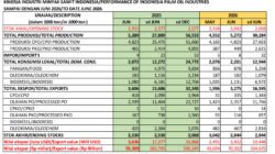 KELAPA SAWIT: Semester Pertama 2026, Kinerja Sawit Positif